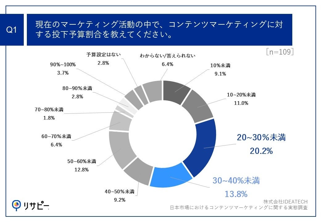 Q1.現在のマーケティング活動の中で、コンテンツマーケティングに対する投下予算割合を教えてください。