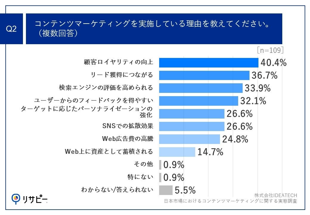 Q2.コンテンツマーケティングを実施している理由を教えてください。（複数回答）