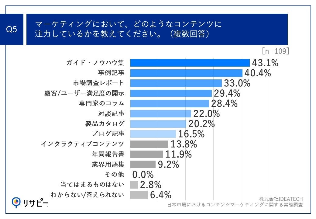 Q5.マーケティングにおいて、どのようなコンテンツに注力しているかを教えてください。（複数回答）
