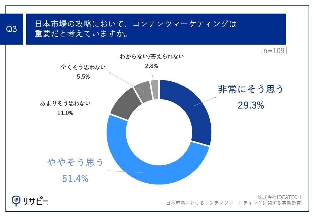 Q3.日本市場の攻略において、コンテンツマーケティングは重要だと考えていますか。
