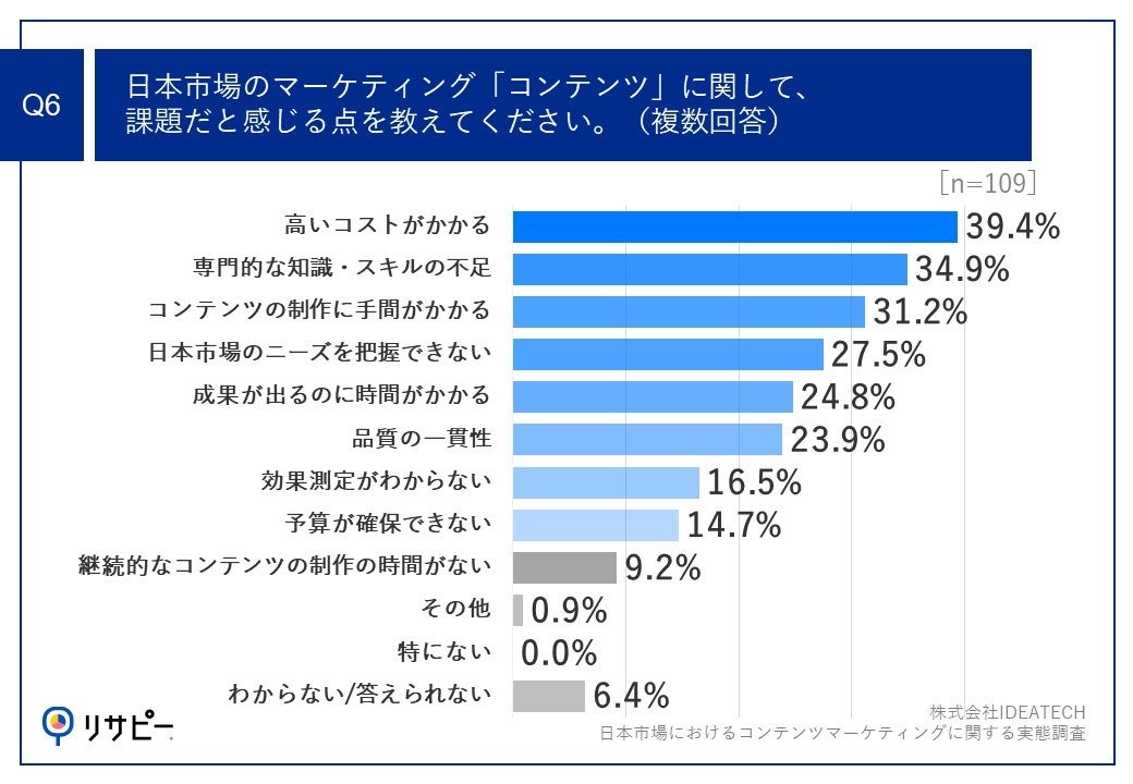 Q6.日本市場のマーケティング「コンテンツ」に関して、課題だと感じる点を教えてください。（複数回答）