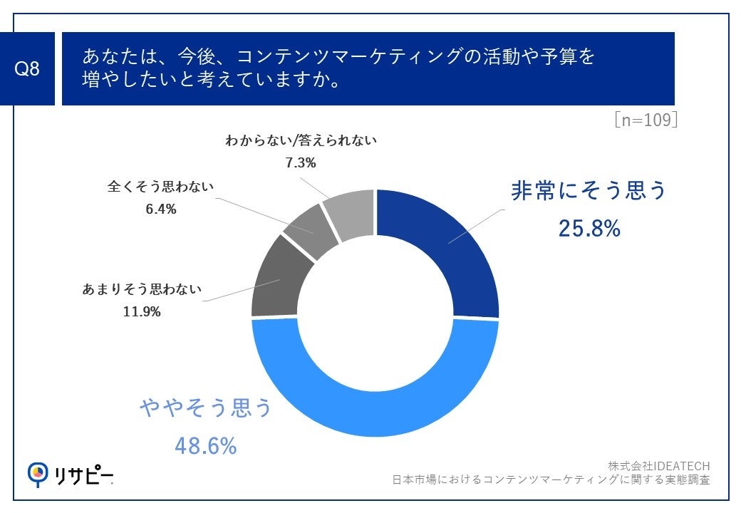 Q8.あなたは、今後、コンテンツマーケティングの活動や予算を増やしたいと考えていますか。