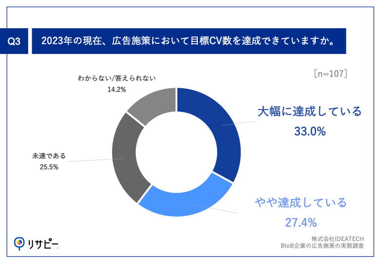 Q3.2023年の現在、広告施策において目標CV数を達成できていますか。