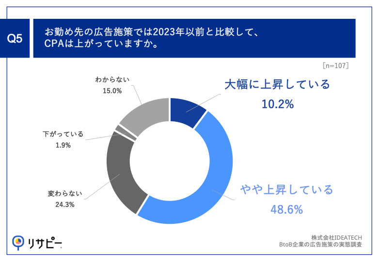 Q5.お勤め先の広告施策では2023年以前と比較して、CPAは上がっていますか。