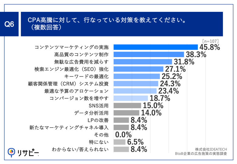 Q6.CPA高騰に対して、行なっている対策を教えてください。（複数回答）