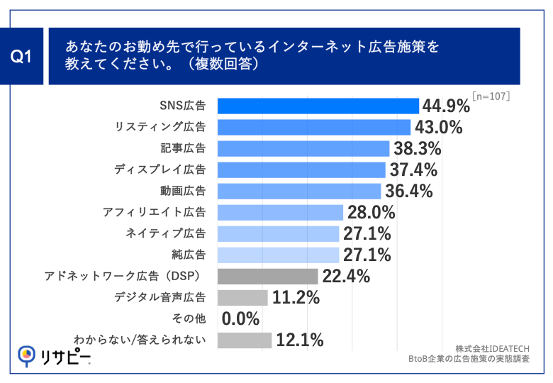 Q1.あなたのお勤め先で行っているインターネット広告施策を教えてください。（複数回答）