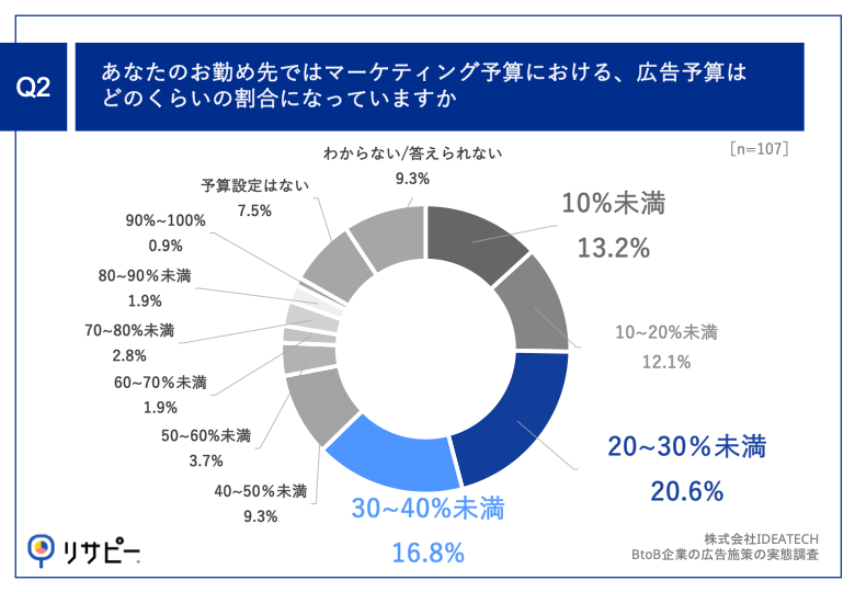 Q2.あなたのお勤め先ではマーケティング予算における、広告予算はどのくらいの割合になっていますか。