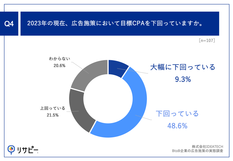 Q4.2023年の現在、広告施策において目標CPAを下回っていますか。