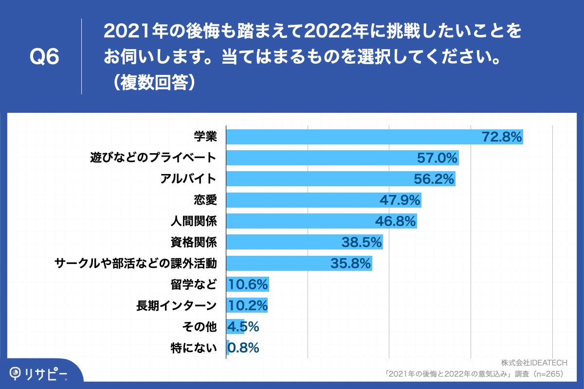 「Q6.Q1で「ある」と回答した方にお伺いします。2021年の後悔も踏まえて2022年に挑戦したいことをお伺いします。当てはまるものを選択してください。（複数回答）」