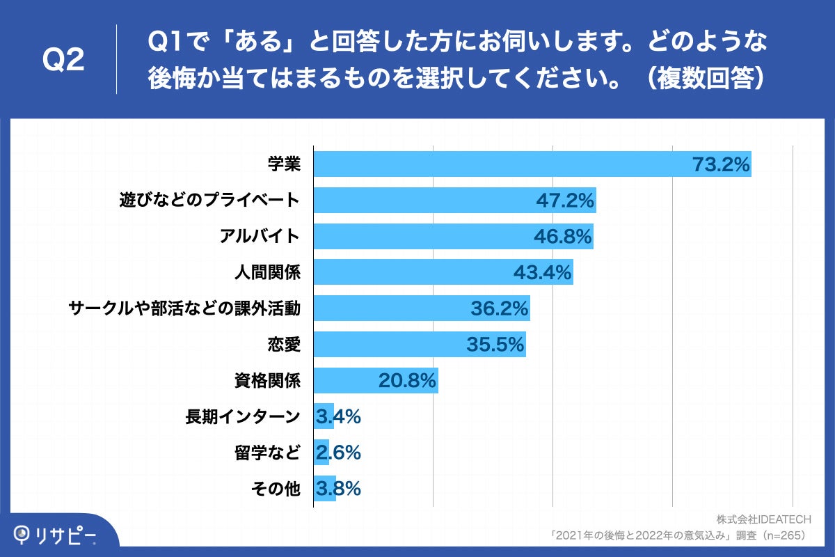 21年 コロナ禍入学した大学1年生の73 2 が 21年の後悔として 学業 と回答 株式会社ideatechのプレスリリース 21年 コロナ禍入学した大学1年生の73 2 が 21年の後悔として 学業 と回答 株式会社ideatechのプレスリリース