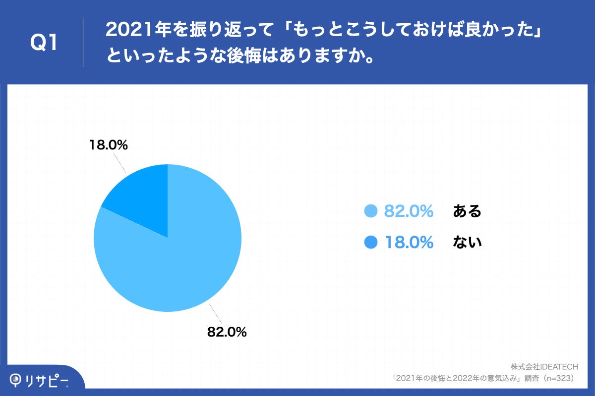「Q1.2021年を振り返って「もっとこうしておけば良かった」といったような後悔はありますか」