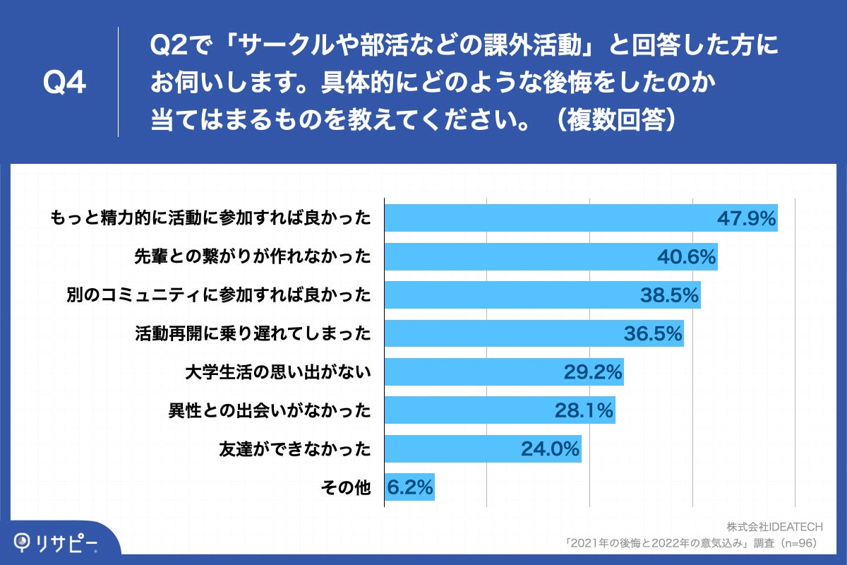 「Q4.Q2で「サークルや部活などの課外活動」と回答した方にお伺いします。具体的にどのような後悔をしたのか当てはまるものを教えてください。（複数回答）」