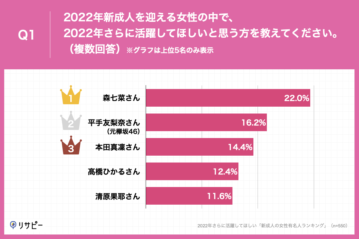 「Q1.2022年新成人を迎える女性の中で、2022年さらに活躍してほしいと思う方を教えてください。（複数回答）」