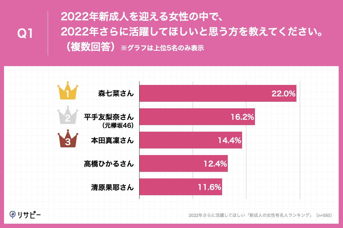 10代 代の女性に聞いた 22年さらに活躍してほしい新成人 女性有名人 ランキング 第1位 森七菜 さん 株式会社ideatechのプレスリリース 10代 代の女性に聞いた 22年さらに活躍してほしい新成人 女性有名人 ランキング 第1位 森七菜 さん 株式会社ideatechのプレスリリース
