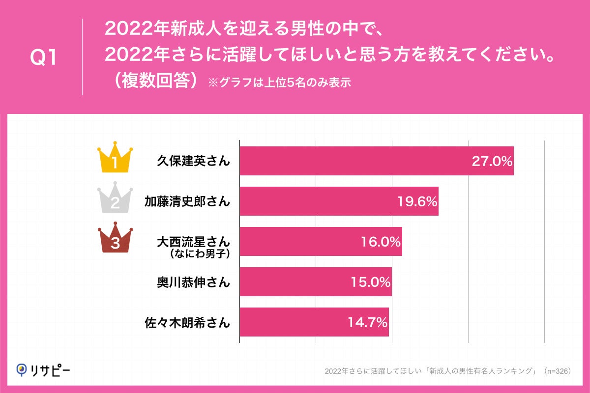 10代 代の男性に聞いた 22年さらに活躍してほしい新成人 男性有名人ランキング 第1位 久保建英 さん 株式会社ideatechのプレスリリース 10代 代の男性に聞いた 22年さらに活躍してほしい新成人 男性有名人ランキング 第1位 久保建英 さん 株式会社ideatechのプレスリリース