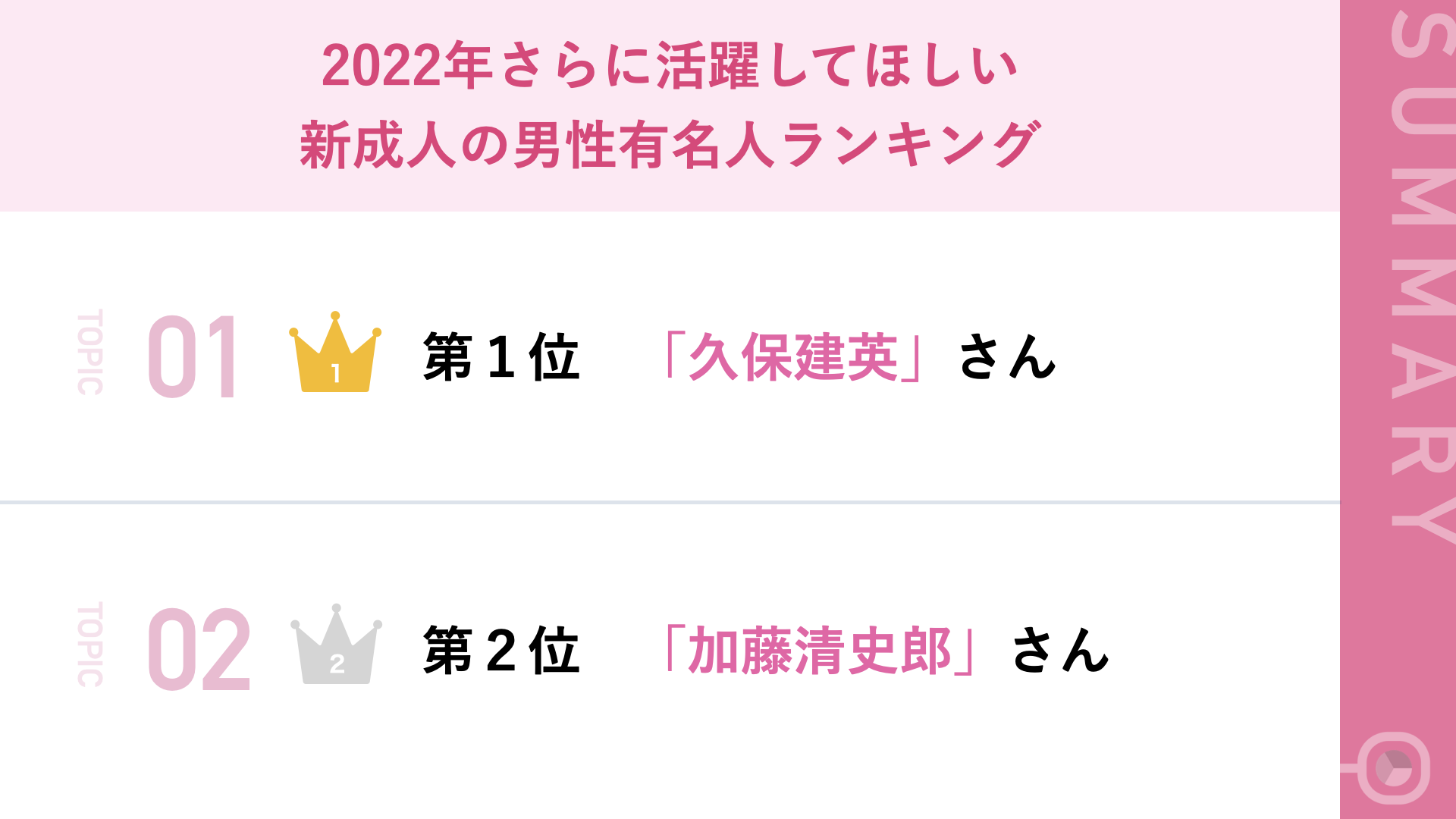 10代 代の男性に聞いた 22年さらに活躍してほしい 新成人 男性有名人ランキング 第1位 久保建英 さん 株式会社ideatechのプレスリリース