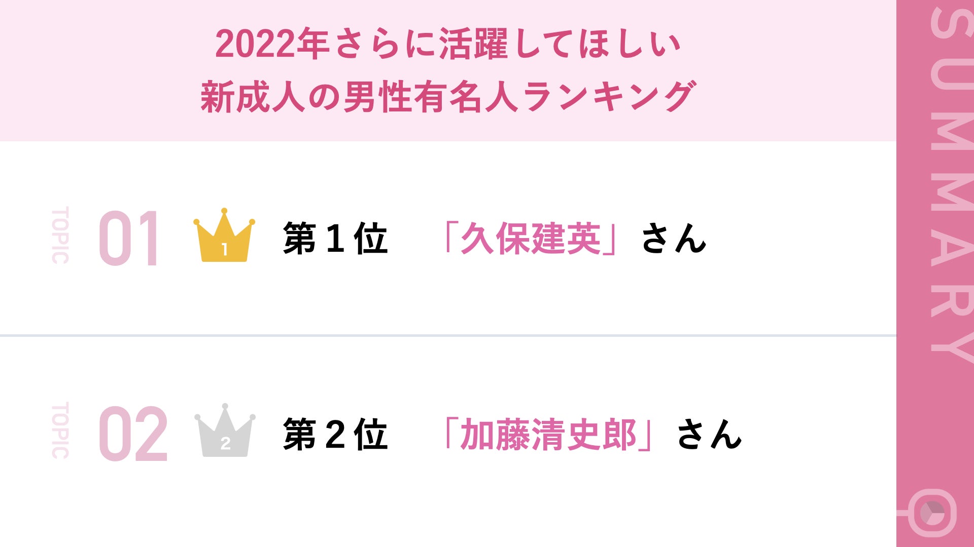10代 代の男性に聞いた 22年さらに活躍してほしい 新成人 男性有名人ランキング 第1位 久保建英 さん 株式会社ideatechのプレスリリース 10代 代の男性に聞いた 22年さらに活躍してほしい 新成人 男性有名人ランキング 第1位 久保建英 さん 株式会社ideatechのプレスリリース