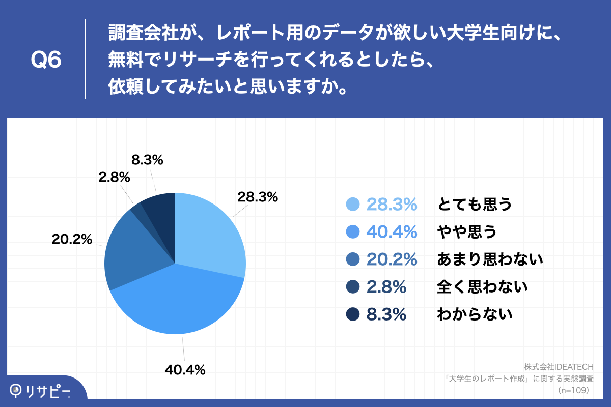 「Q6.調査会社が、レポート用のデータが欲しい大学生向けに、無料でリサーチを行ってくれるとしたら、依頼してみたいと思いますか。」