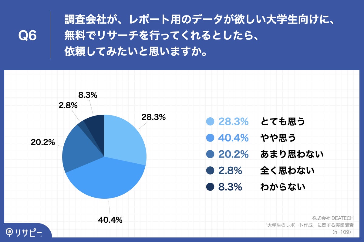 59 6 の大学生が 高評価レポートには 客観的な根拠としてデータが必要 と回答 80 0 は 欲しいデータ見つからずに諦めた経験あり 株式会社ideatechのプレスリリース 59 6 の大学生が 高評価レポートには 客観的な根拠としてデータが必要 と回答 80 0 は 欲しいデータ見つからずに諦めた経験あり 株式会社ideatechのプレスリリース