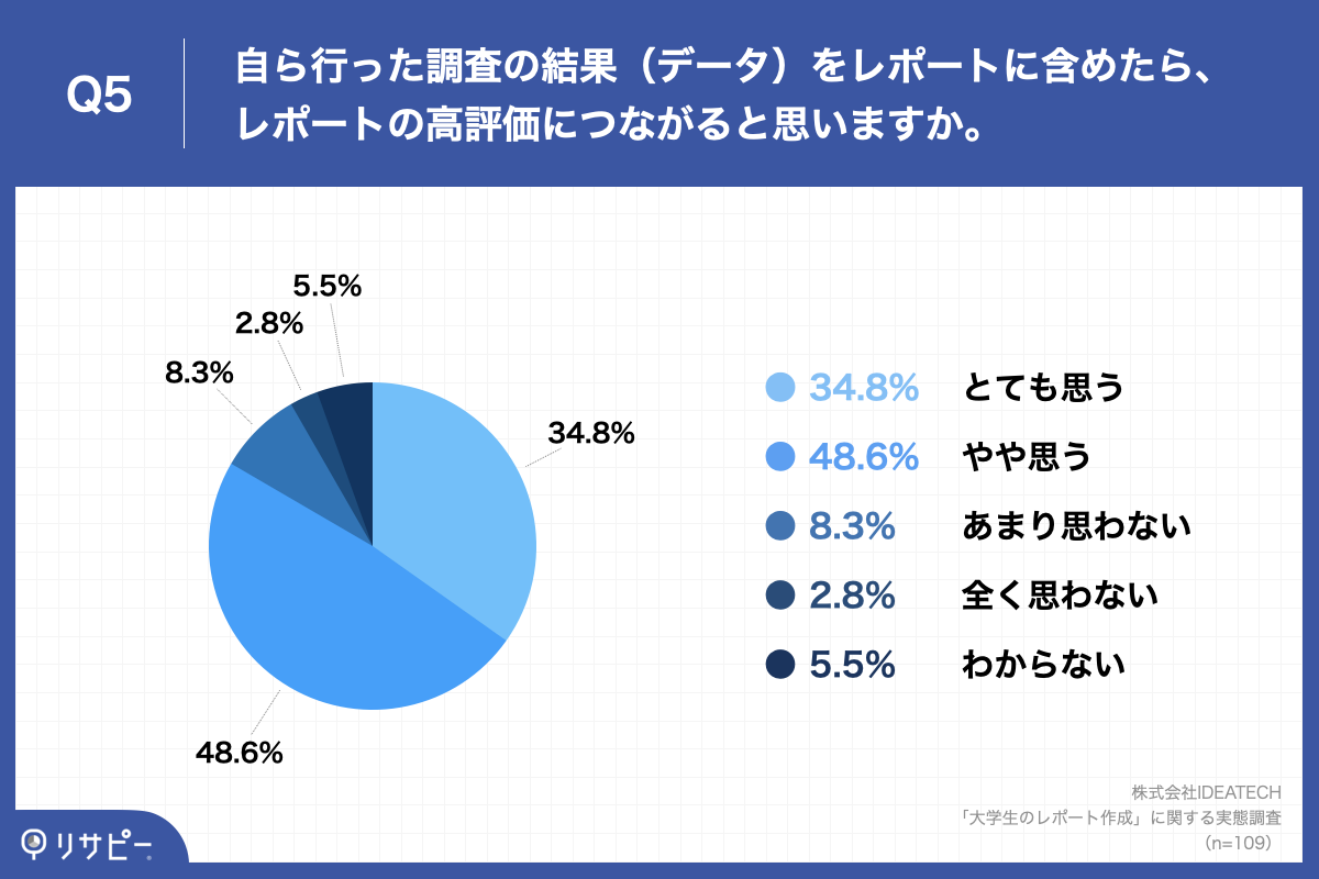 「Q5.自ら行った調査の結果（データ）をレポートに含めたら、レポートの高評価につながると思いますか。」