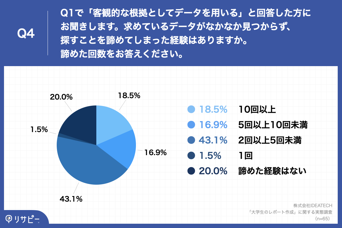 「Q4.Q1で「客観的な根拠としてデータを用いる」と回答した方にお聞きします。求めているデータがなかなか見つからず、探すことを諦めてしまった経験はありますか。諦めた回数をお答えください。」