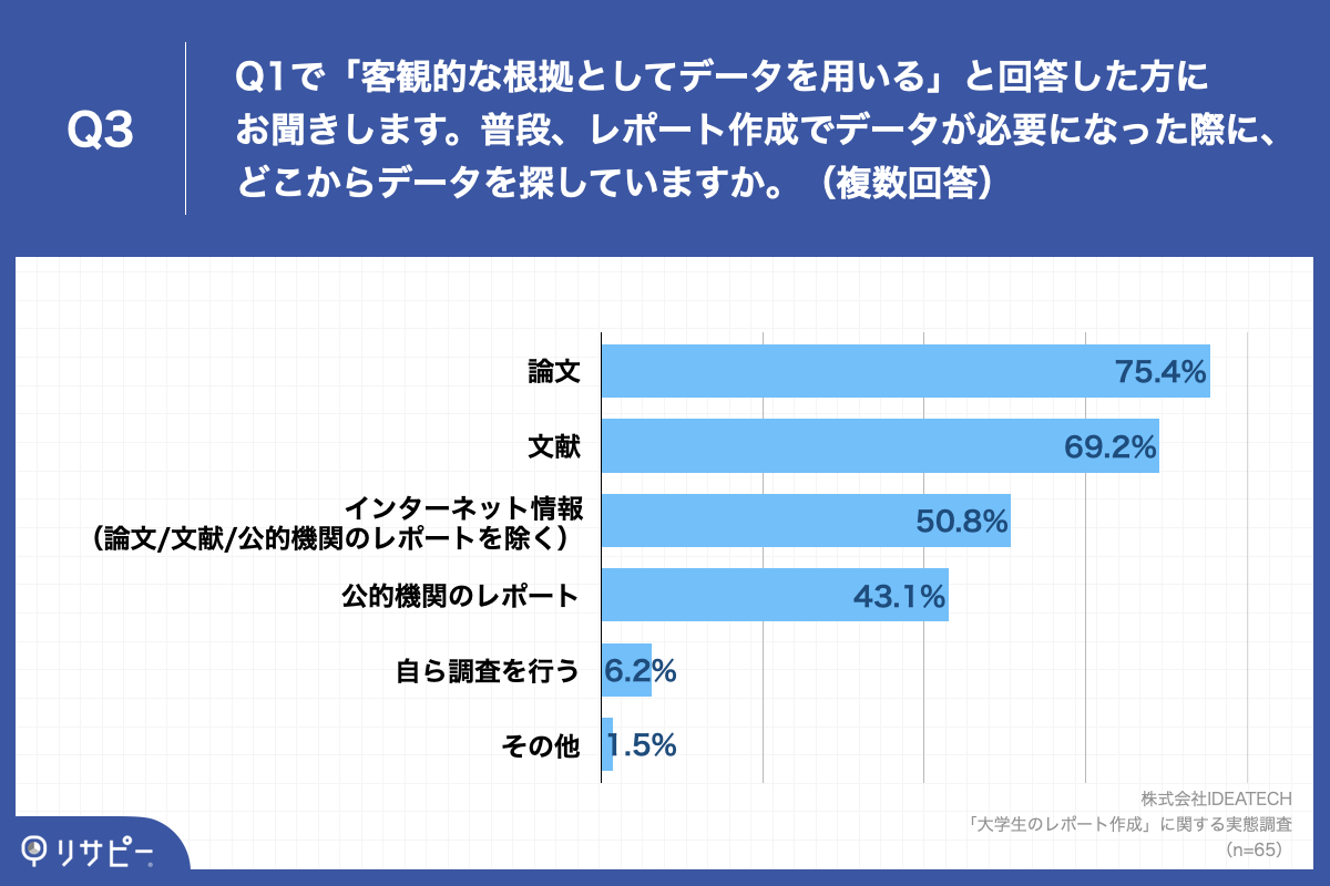   「Q3.Q1で「客観的な根拠としてデータを用いる」と回答した方にお聞きします。普段、レポート作成でデータが必要になった際に、どこからデータを探していますか。（複数回答）」