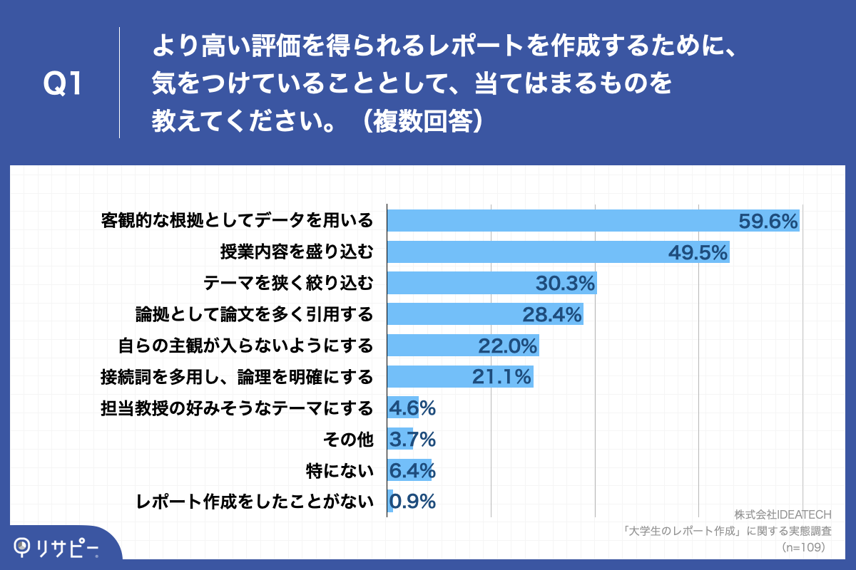 「Q1.より高い評価を得られるレポートを作成するために、気をつけていることとして、当てはまるものを教えてください。（複数回答）」