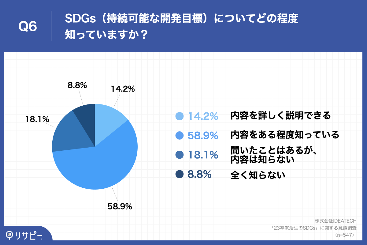 Q6.SDGs（持続可能な開発目標）についてどの程度知っていますか？