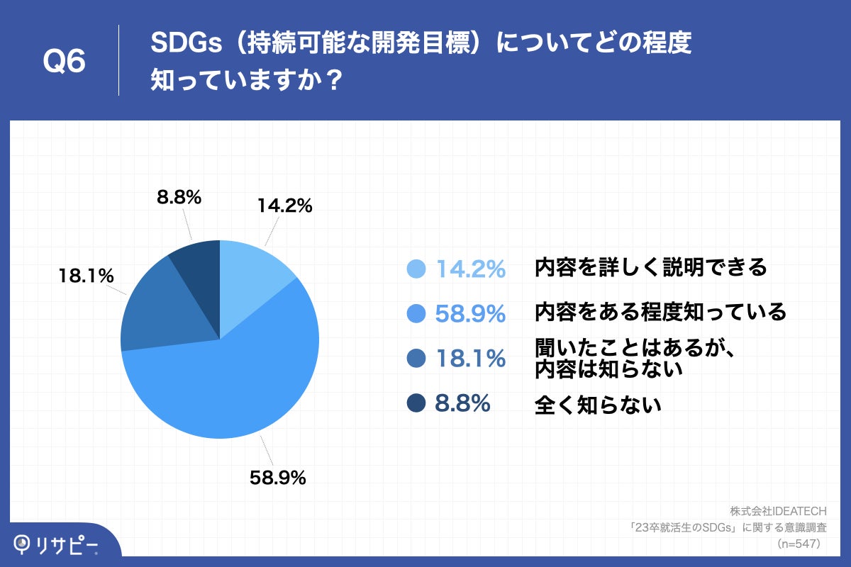 Q6.SDGs(持続可能な開発目標)についてどの程度知っていますか?