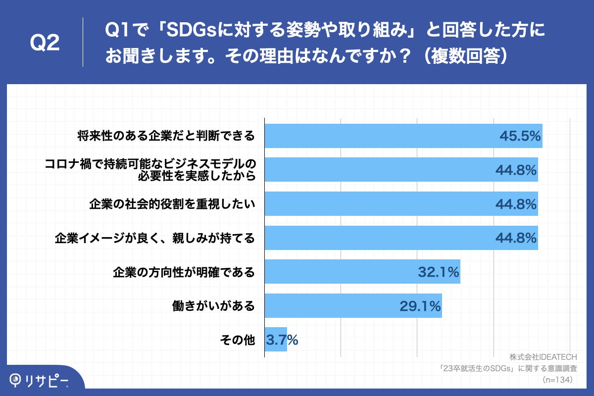 Q2.その理由はなんですか?(複数回答)