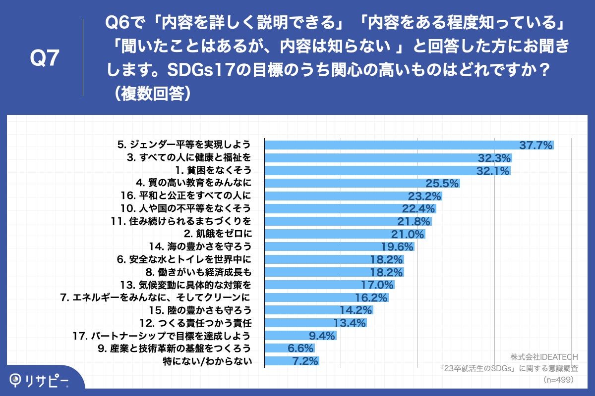 Q7.SDGs17の目標のうち関心の高いものはどれですか?(複数回答)