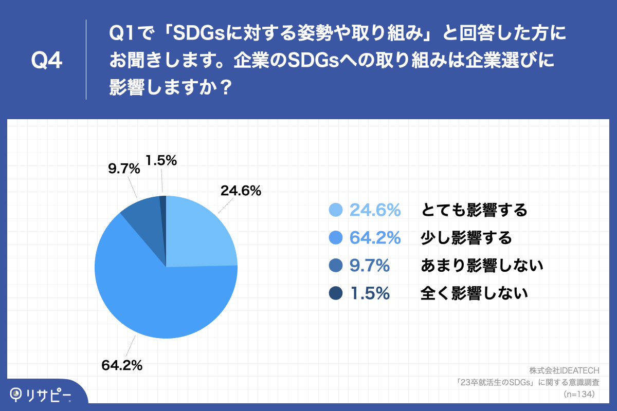 Q4.企業のSDGsへの取り組みは企業選びに影響しますか？