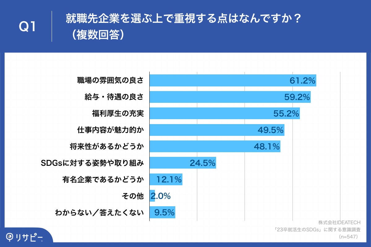 Q1.就職先企業を選ぶ上で重視する点はなんですか？（複数回答）