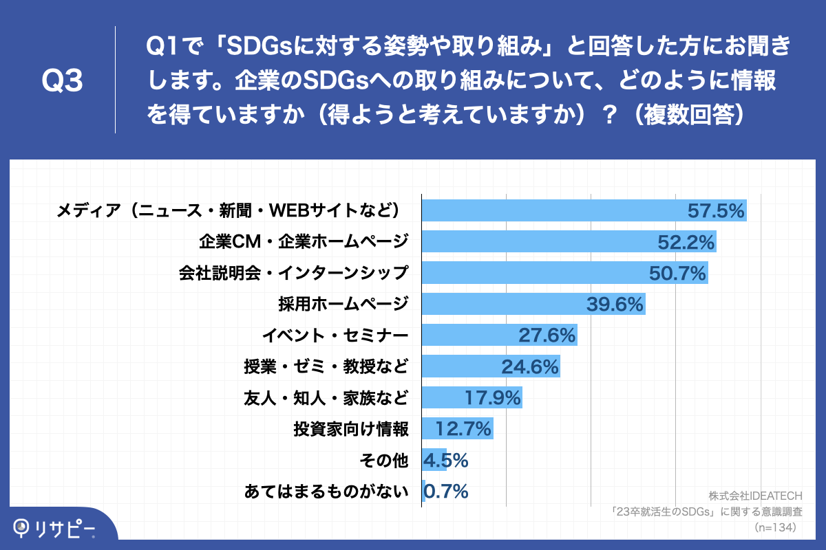 Q3.企業のSDGsへの取り組みについて、どのように情報を得ていますか（得ようと考えていますか）？（複数回答）