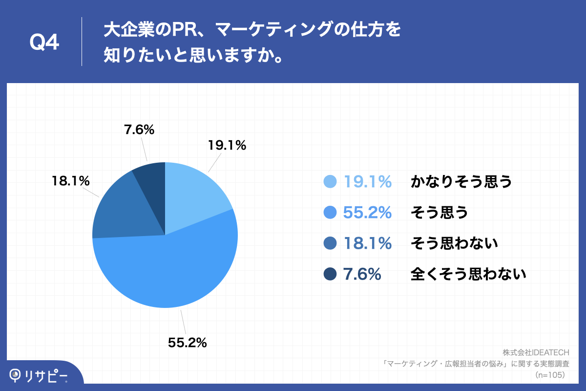 「Q4.大企業のPR、マーケティングの仕方を知りたいと思いますか。」