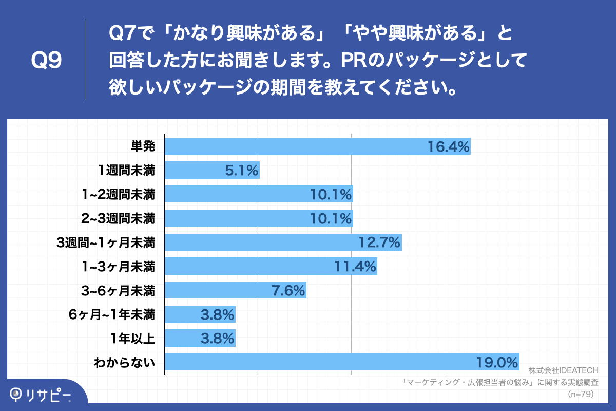 「Q9.Q7で「かなり興味がある」「やや興味がある」と回答した方にお聞きします。PRのパッケージとして欲しいパッケージの期間を教えてください。」