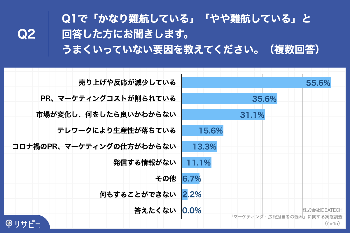 「Q2.Q1で「かなり難航している」「やや難航している」と回答した方にお聞きします。うまくいっていない要因を教えてください。（複数回答）」
