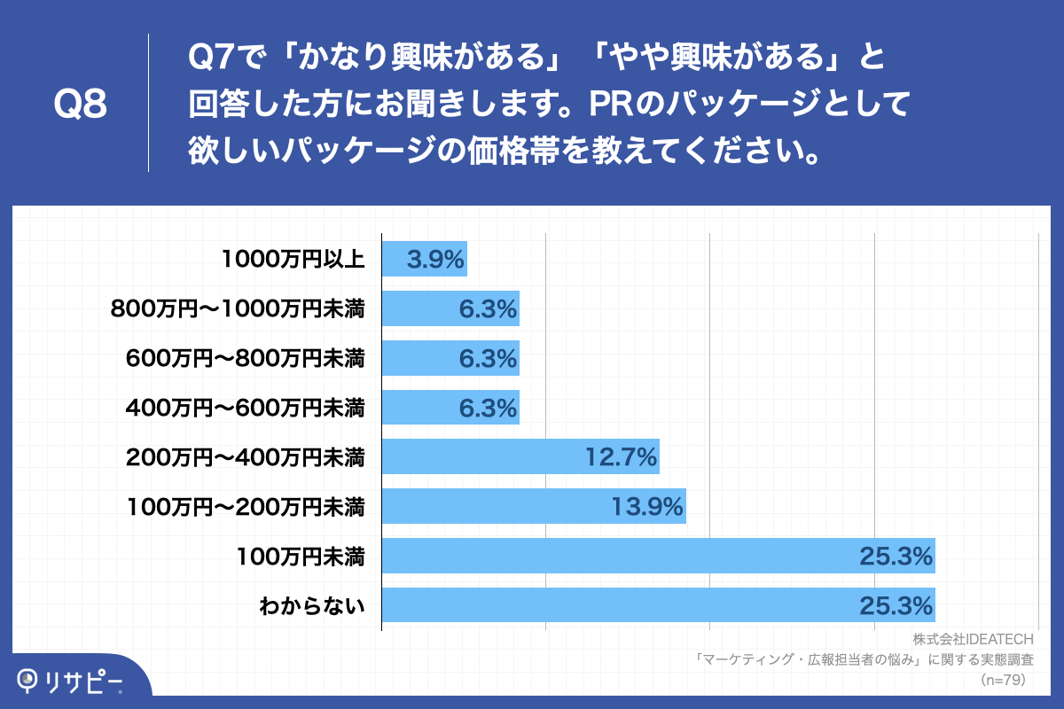 「Q8.Q7で「かなり興味がある」「やや興味がある」と回答した方にお聞きします。PRのパッケージとして欲しいパッケージの価格帯を教えてください。」