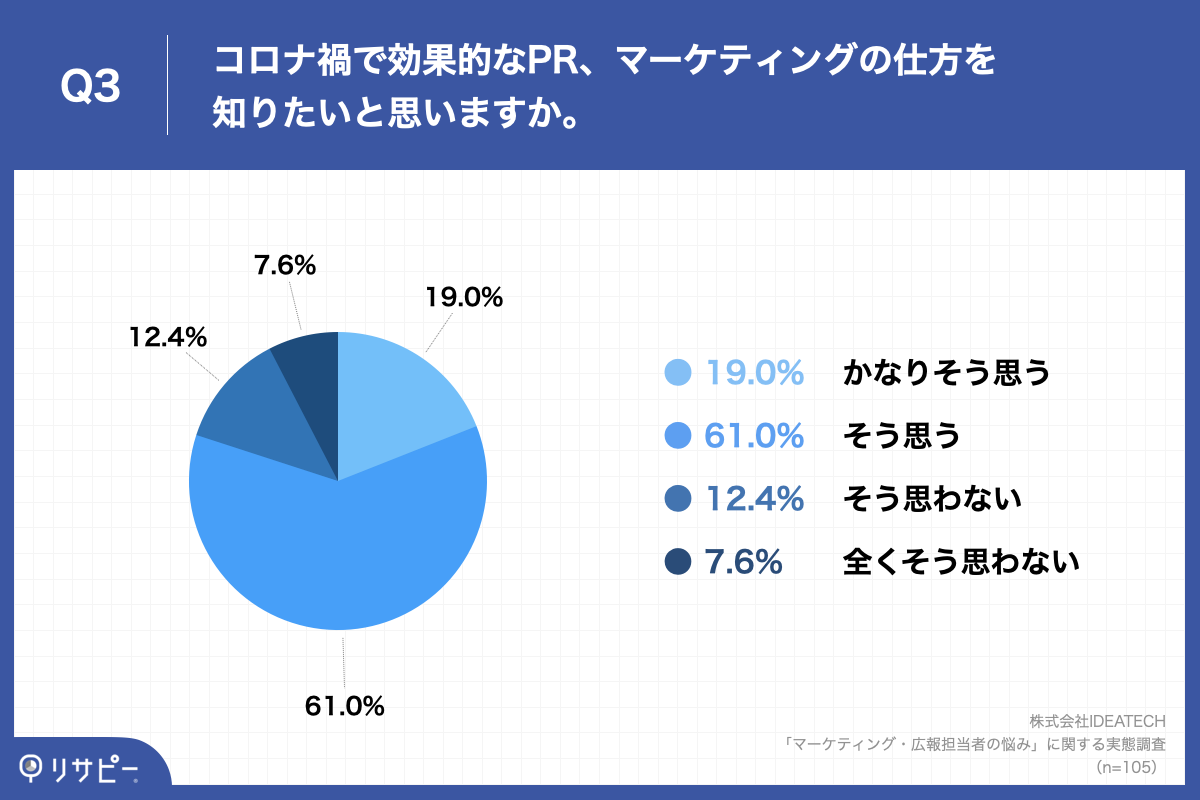 「Q3.コロナ禍で効果的なPR、マーケティングの仕方を知りたいと思いますか。」