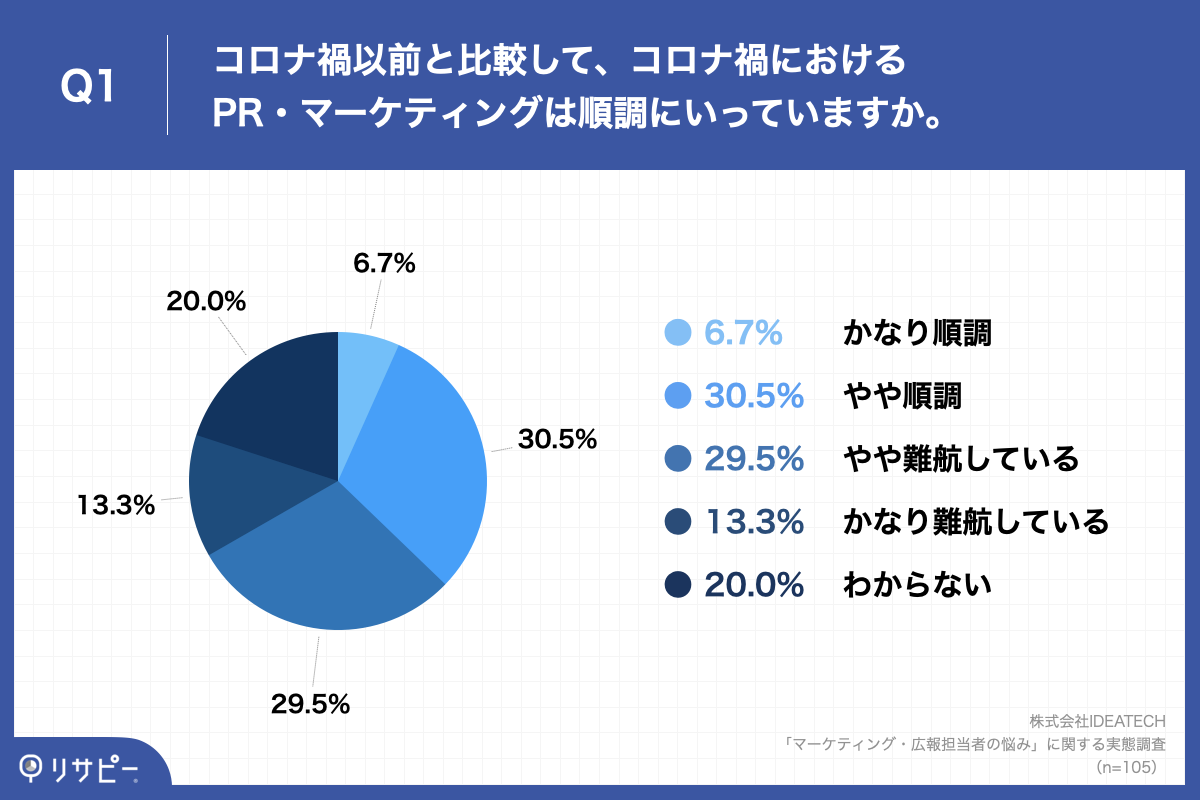 「Q1.コロナ禍以前と比較して、コロナ禍におけるPR・マーケティングは順調にいっていますか。」