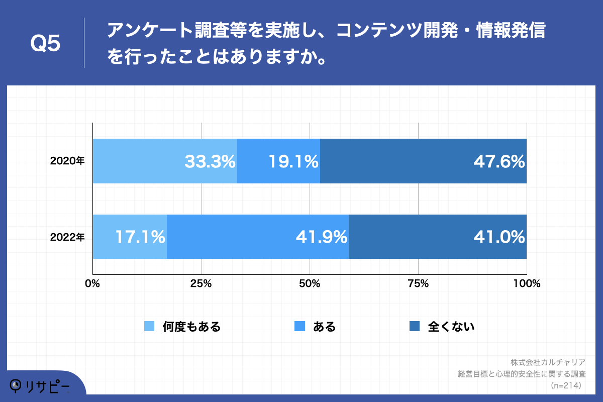 「Q5.アンケート調査等を実施し、コンテンツ開発・情報発信を行ったことはありますか。」