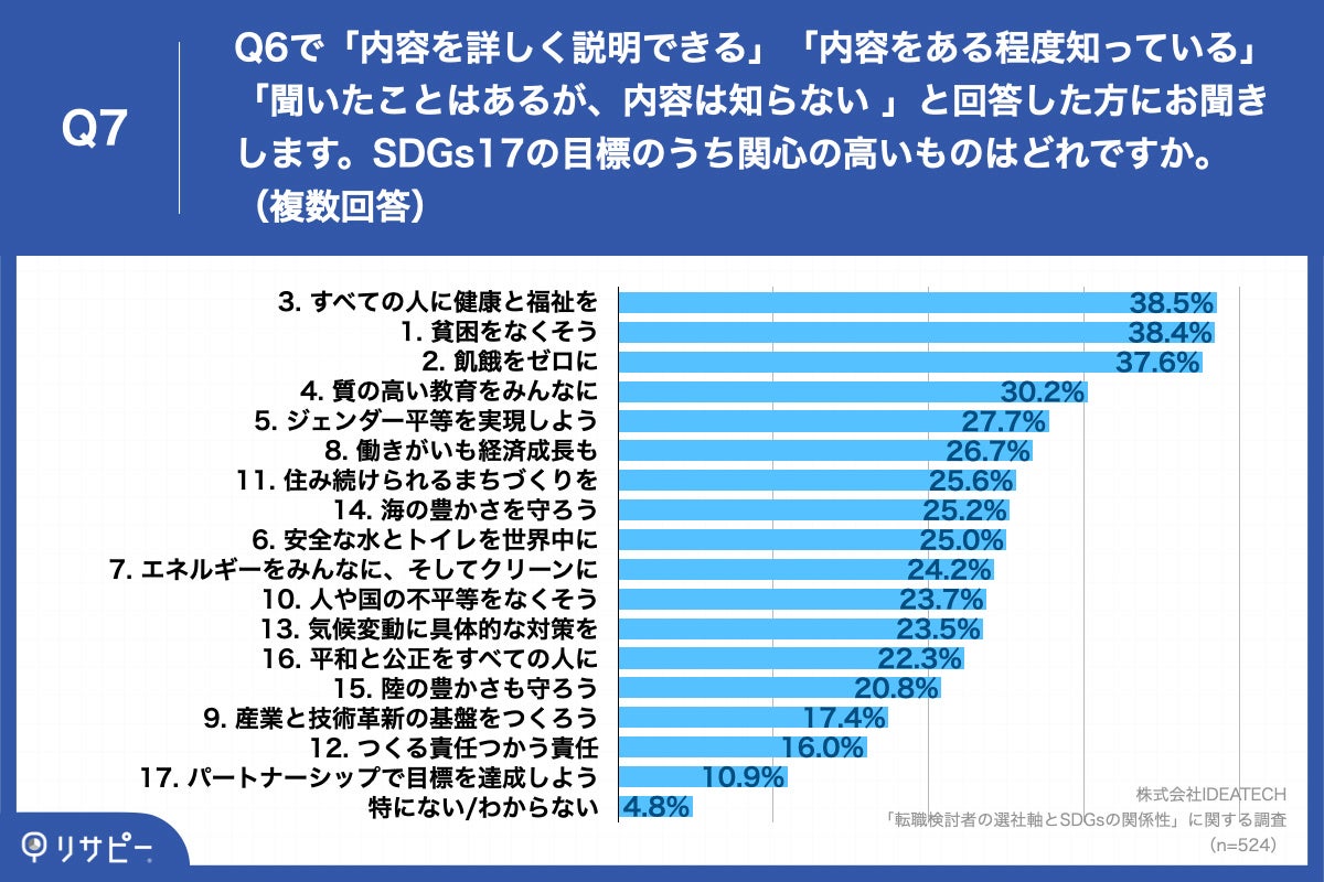 Q7.SDGs17の目標のうち関心の高いものはどれですか。(複数回答)