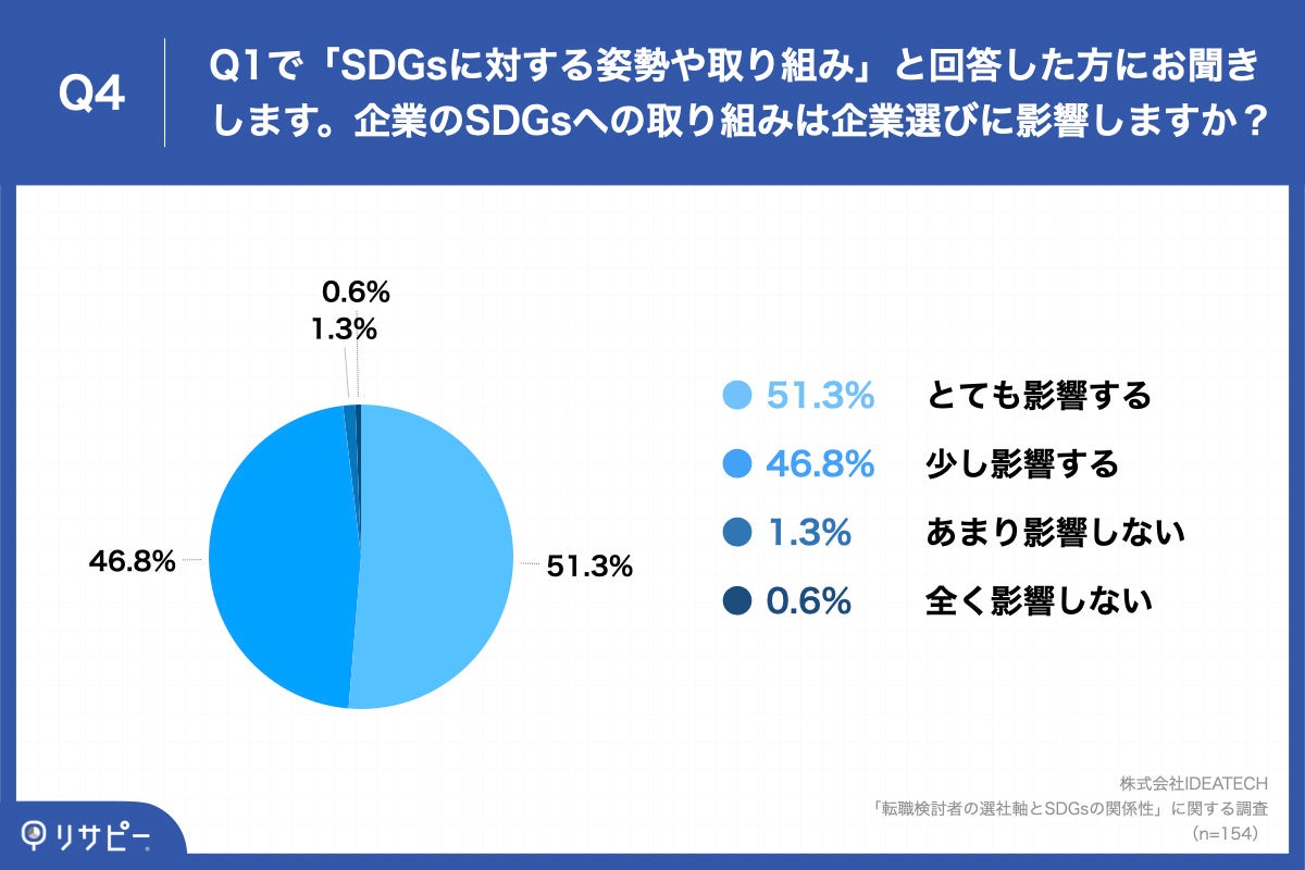 Q4.企業のSDGsへの取り組みは企業選びに影響しますか?