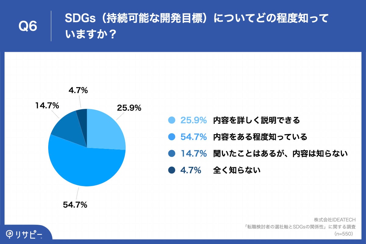 Q6.SDGs（持続可能な開発目標）についてどの程度知っていますか？