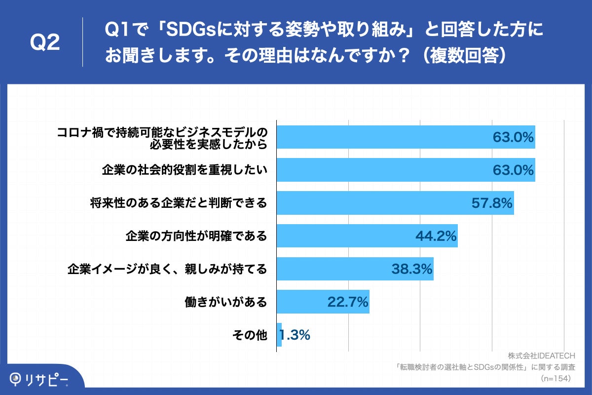 Q2.その理由はなんですか?(複数回答)
