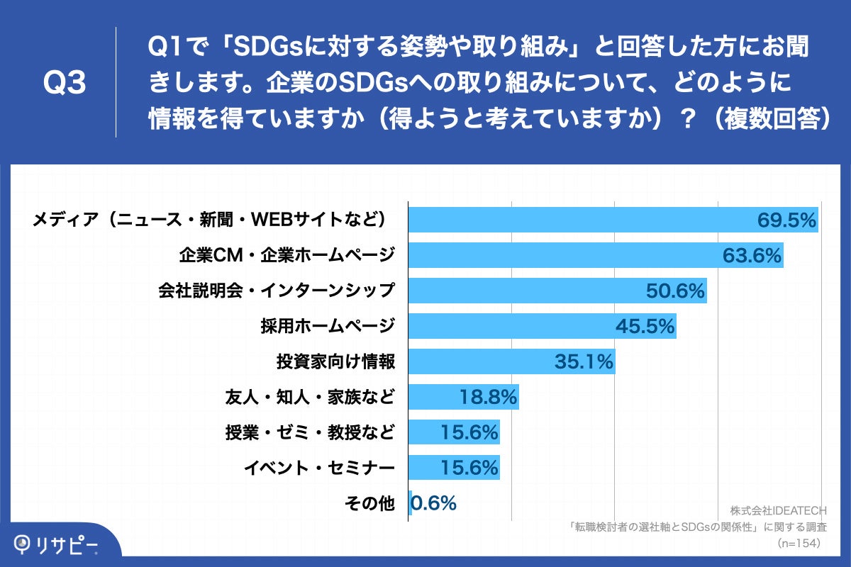 Q3.企業のSDGsへの取り組みについて、どのように情報を得ていますか（得ようと考えていますか）？（複数回答）