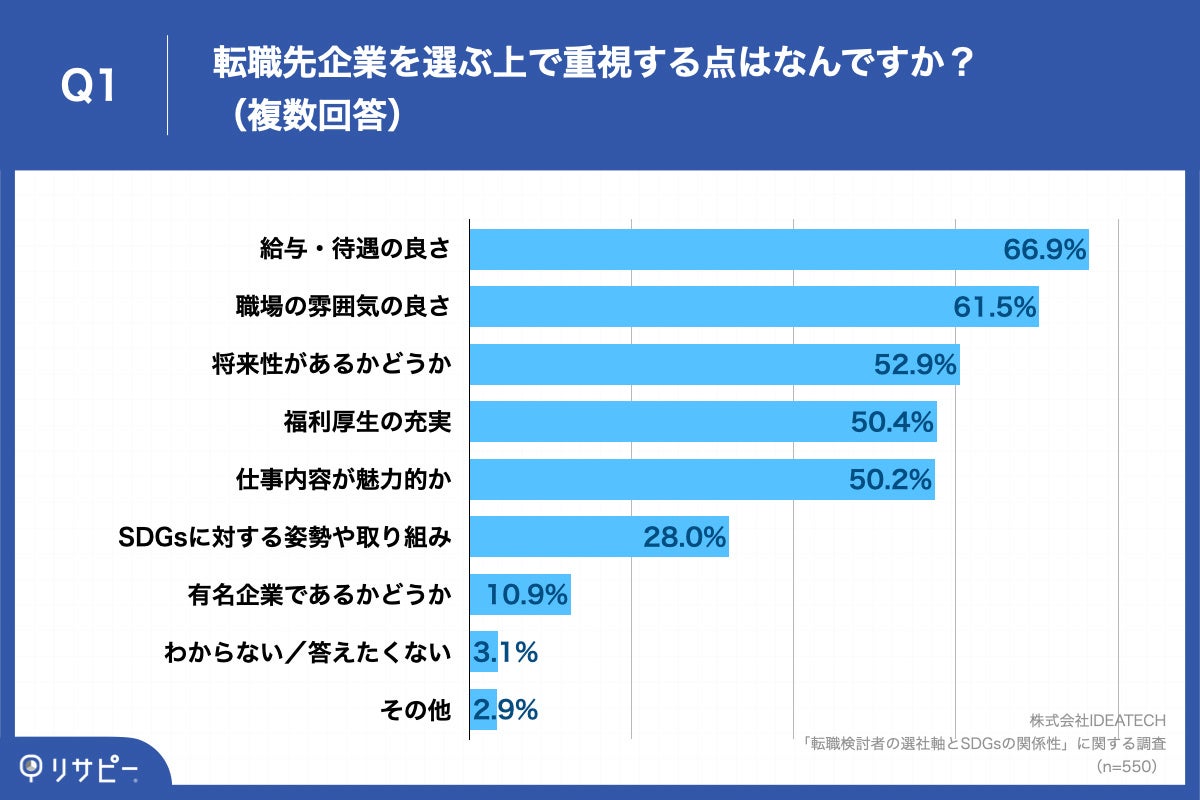Q1.転職先企業を選ぶ上で重視する点はなんですか?