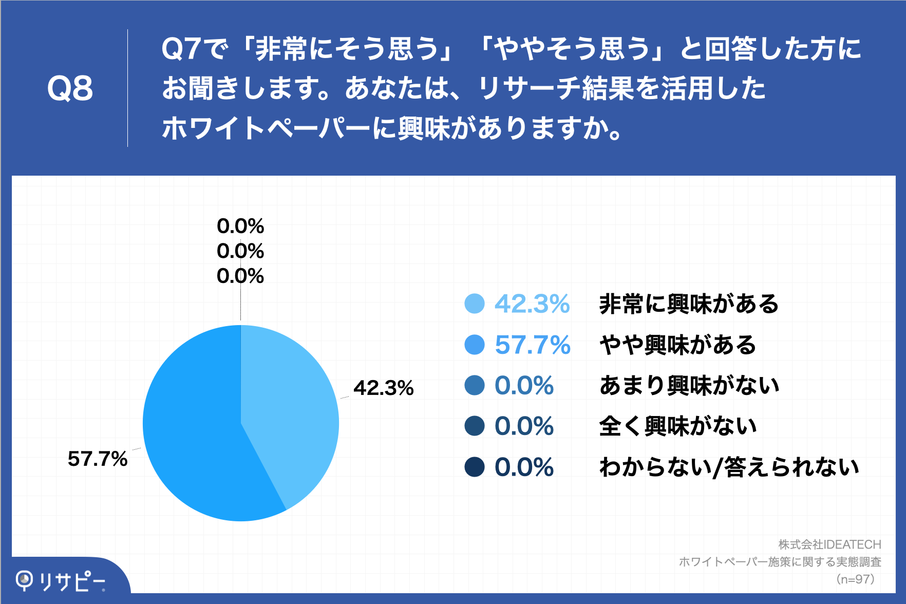 「Q8.あなたは、リサーチ結果を活用したホワイトペーパーに興味がありますか。」