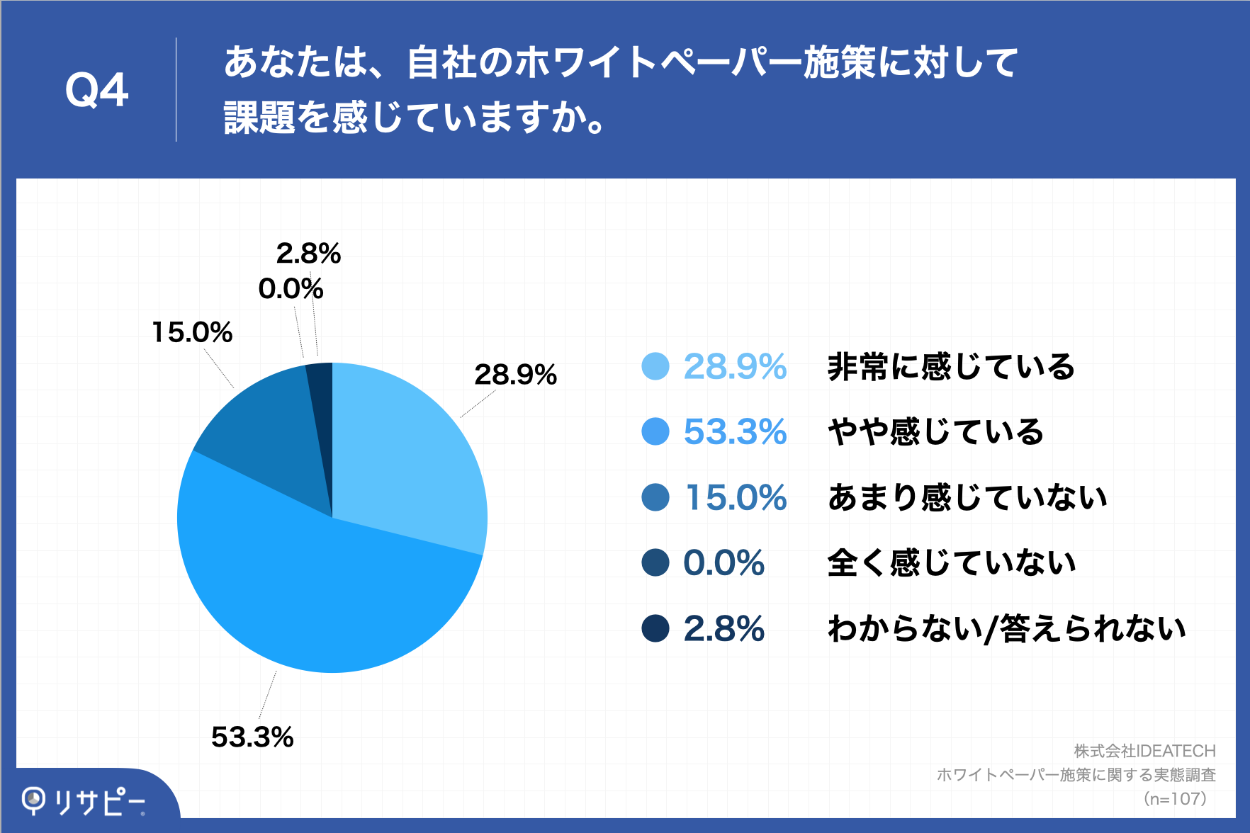 「Q4.あなたは、自社のホワイトペーパー施策に対して課題を感じていますか。」