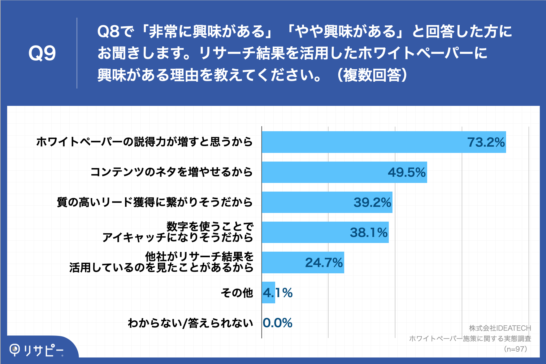 「Q9.リサーチ結果を活用したホワイトペーパーに興味がある理由を教えてください。（複数回答）」